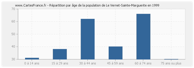 Répartition par âge de la population de Le Vernet-Sainte-Marguerite en 1999